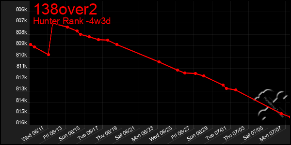 Last 31 Days Graph of 138over2