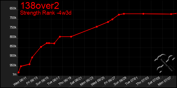 Last 31 Days Graph of 138over2