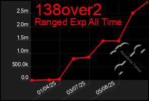 Total Graph of 138over2