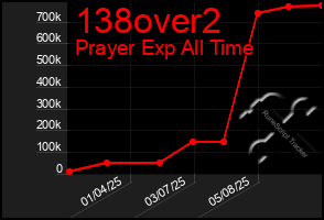 Total Graph of 138over2