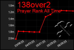 Total Graph of 138over2