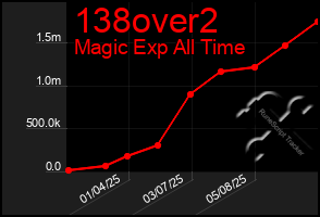 Total Graph of 138over2
