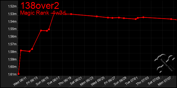 Last 31 Days Graph of 138over2