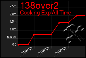 Total Graph of 138over2