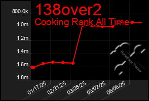Total Graph of 138over2
