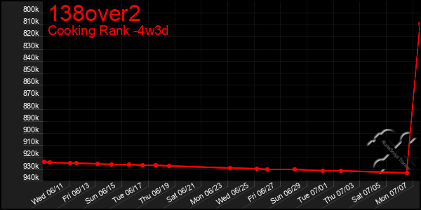 Last 31 Days Graph of 138over2