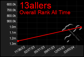 Total Graph of 13allers