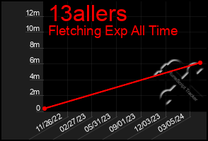 Total Graph of 13allers