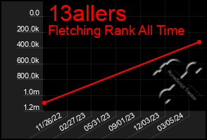 Total Graph of 13allers