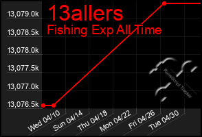 Total Graph of 13allers