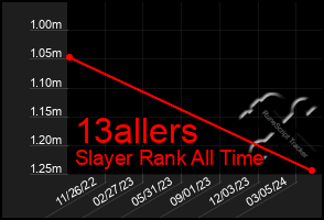 Total Graph of 13allers