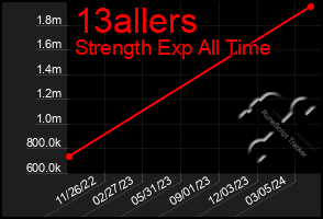 Total Graph of 13allers