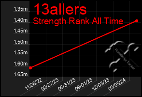 Total Graph of 13allers