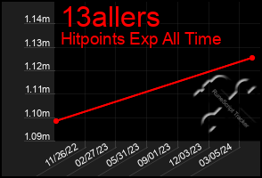 Total Graph of 13allers