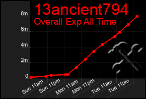 Total Graph of 13ancient794