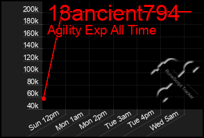 Total Graph of 13ancient794