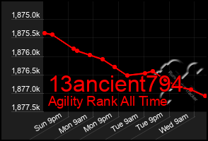 Total Graph of 13ancient794