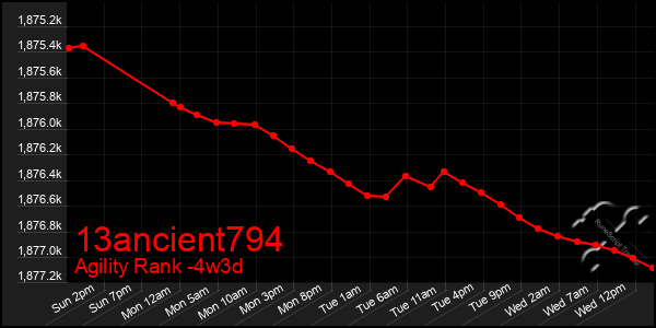 Last 31 Days Graph of 13ancient794