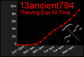 Total Graph of 13ancient794