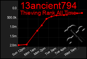 Total Graph of 13ancient794