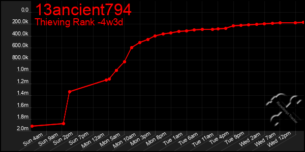 Last 31 Days Graph of 13ancient794