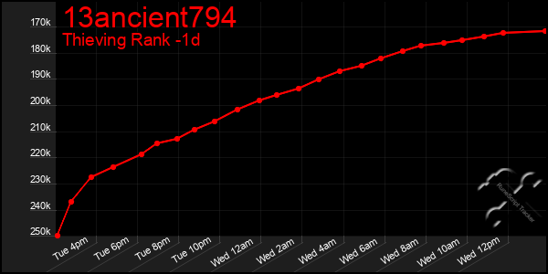 Last 24 Hours Graph of 13ancient794