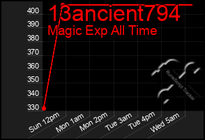 Total Graph of 13ancient794