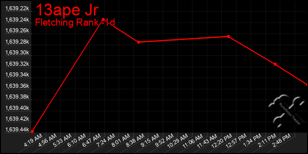 Last 24 Hours Graph of 13ape Jr