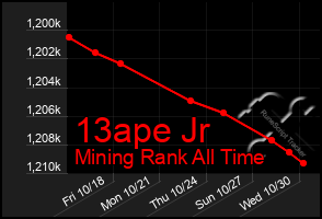 Total Graph of 13ape Jr