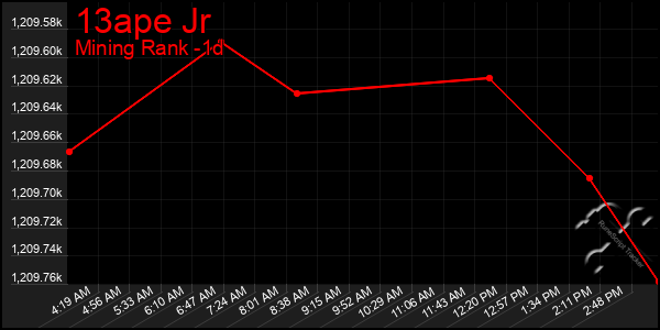 Last 24 Hours Graph of 13ape Jr