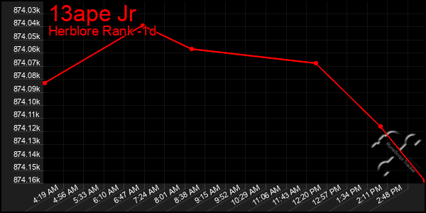 Last 24 Hours Graph of 13ape Jr