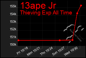 Total Graph of 13ape Jr