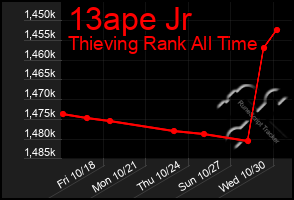 Total Graph of 13ape Jr