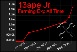 Total Graph of 13ape Jr