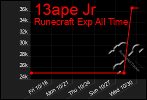 Total Graph of 13ape Jr