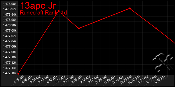 Last 24 Hours Graph of 13ape Jr