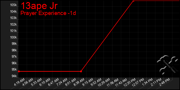 Last 24 Hours Graph of 13ape Jr