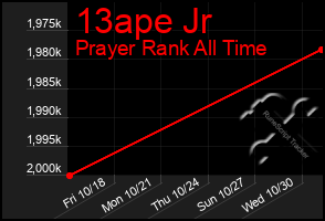 Total Graph of 13ape Jr