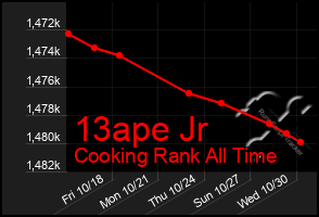 Total Graph of 13ape Jr