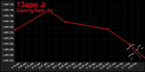 Last 24 Hours Graph of 13ape Jr