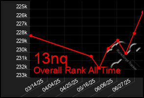 Total Graph of 13nq