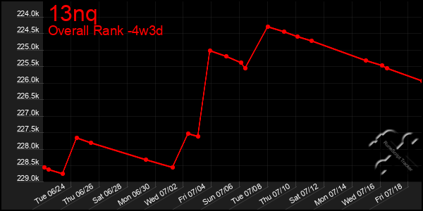 Last 31 Days Graph of 13nq