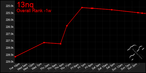 Last 7 Days Graph of 13nq
