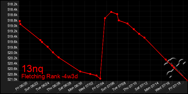 Last 31 Days Graph of 13nq