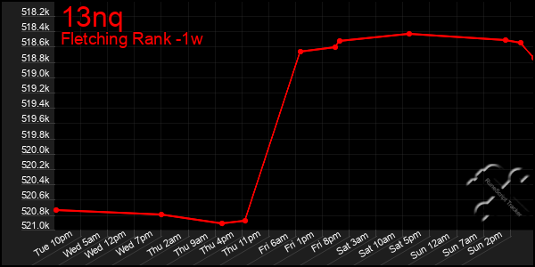 Last 7 Days Graph of 13nq