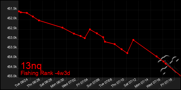 Last 31 Days Graph of 13nq