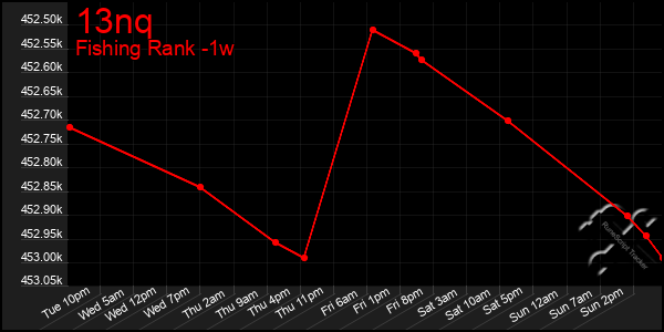 Last 7 Days Graph of 13nq