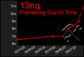 Total Graph of 13nq