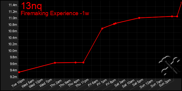 Last 7 Days Graph of 13nq