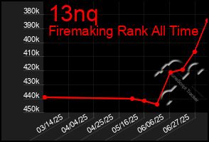 Total Graph of 13nq